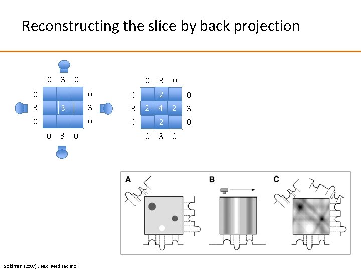 Reconstructing the slice by back projection 0 0 3 3 0 0 0 3