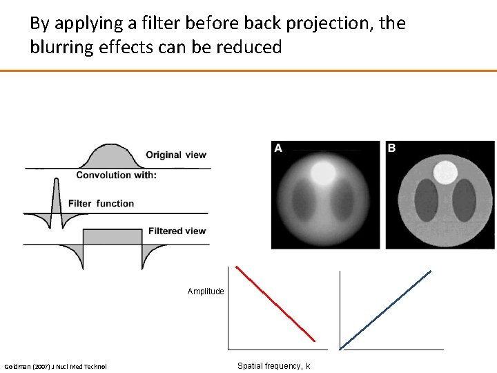 By applying a filter before back projection, the blurring effects can be reduced Amplitude