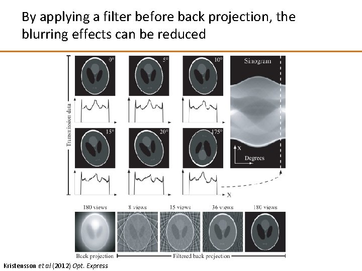 By applying a filter before back projection, the blurring effects can be reduced Kristensson