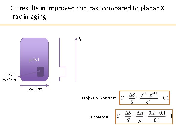 CT results in improved contrast compared to planar X -ray imaging Id μ=0. 1