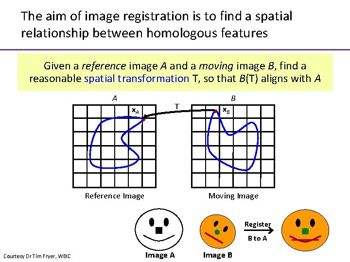 The aim of image registration is to find a spatial relationship between homologous features