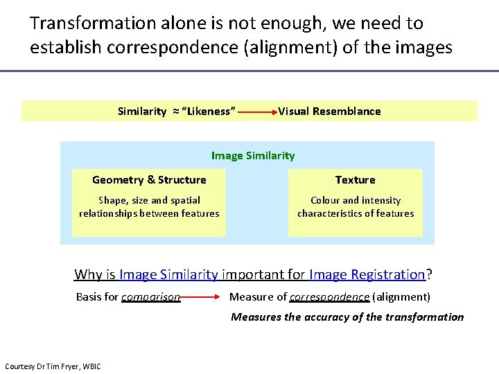 Transformation alone is not enough, we need to establish correspondence (alignment) of the images