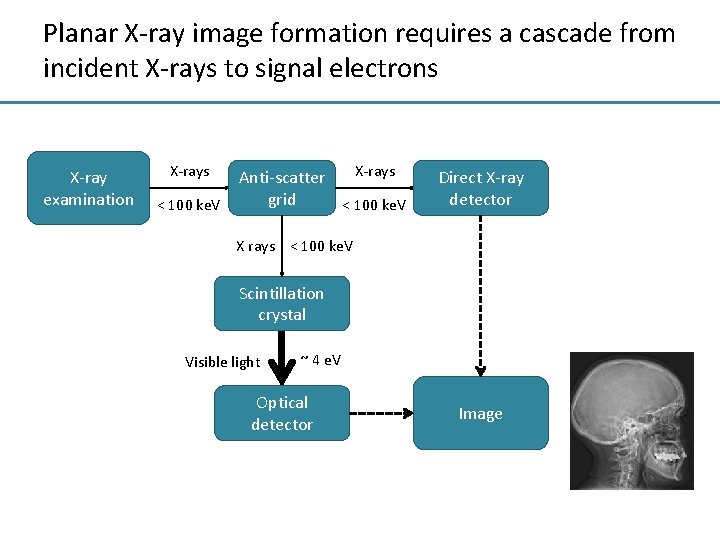 Planar X-ray image formation requires a cascade from incident X-rays to signal electrons X-ray