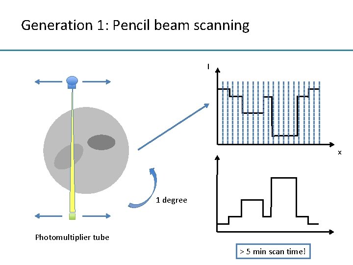 Generation 1: Pencil beam scanning I x 1 degree Photomultiplier tube > 5 min