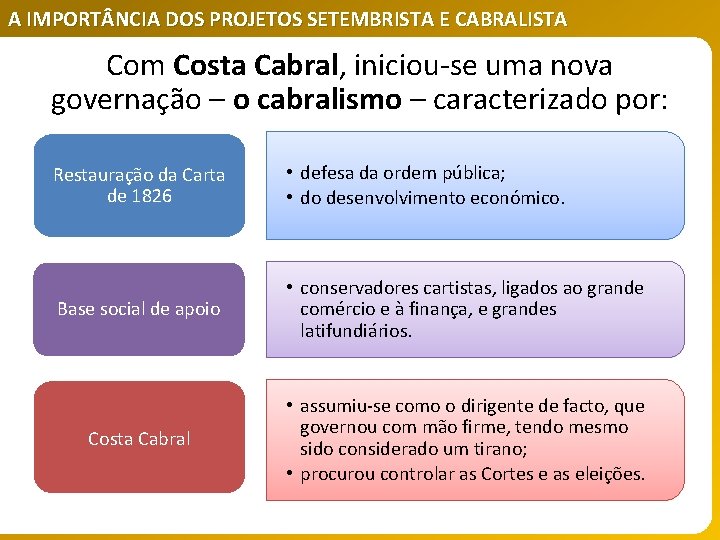 A IMPORT NCIA DOS PROJETOS SETEMBRISTA E CABRALISTA Com Costa Cabral, iniciou‐se uma nova