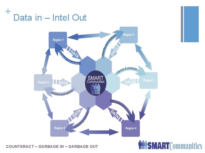 + Data in – Intel Out COUNTERACT – GARBAGE IN – GARBAGE OUT 