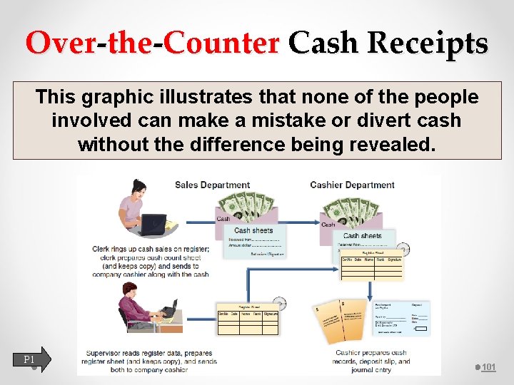 Over-the-Counter Cash Receipts This graphic illustrates that none of the people involved can make