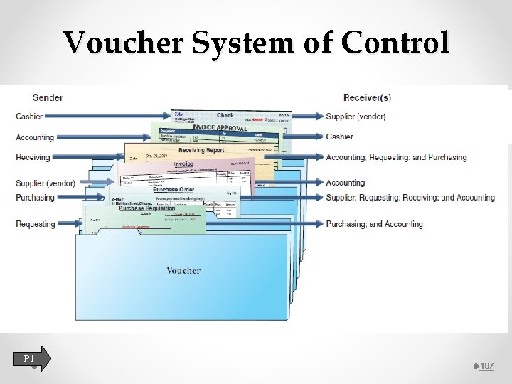 Voucher System of Control P 1 107 