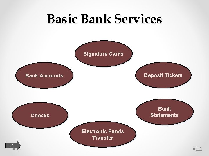 Basic Bank Services Signature Cards Deposit Tickets Bank Accounts Bank Statements Checks Electronic Funds