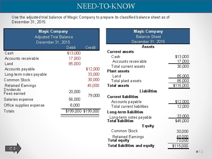 NEED-TO-KNOW Use the adjusted trial balance of Magic Company to prepare its classified balance