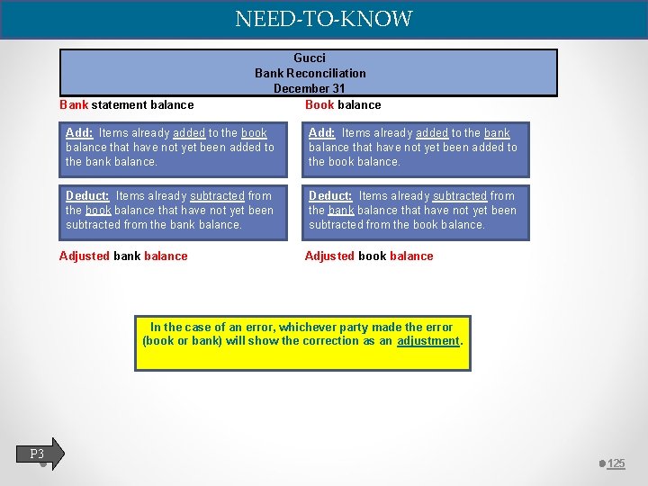 NEED-TO-KNOW Bank statement balance Gucci Bank Reconciliation December 31 Book balance Add: Items already