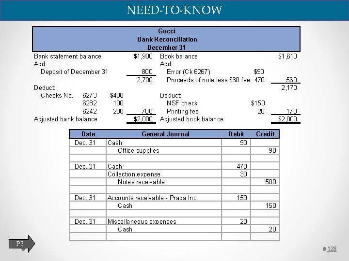 NEED-TO-KNOW Gucci Bank Reconciliation December 31 $1, 900 Book balance Add: 800 Error (Ck