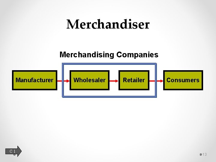 Merchandiser Merchandising Companies Manufacturer C 1 Wholesaler Retailer Consumers 13 