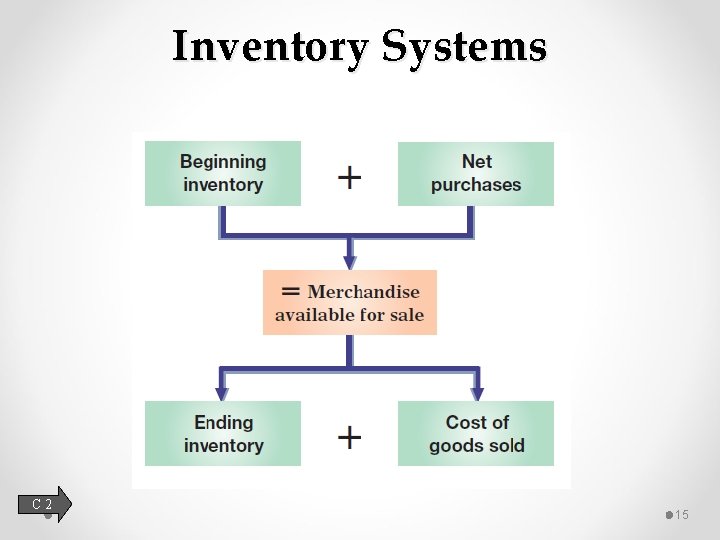 Inventory Systems C 2 15 