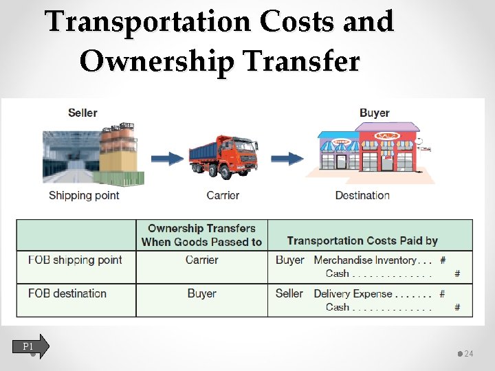 Transportation Costs and Ownership Transfer P 1 24 