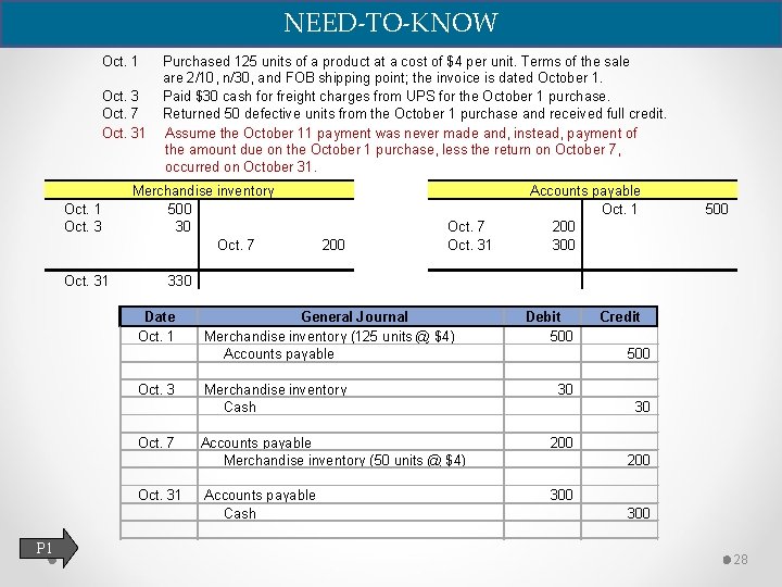 NEED-TO-KNOW Oct. 1 Oct. 3 Oct. 7 Oct. 31 Oct. 31 Purchased 125 units