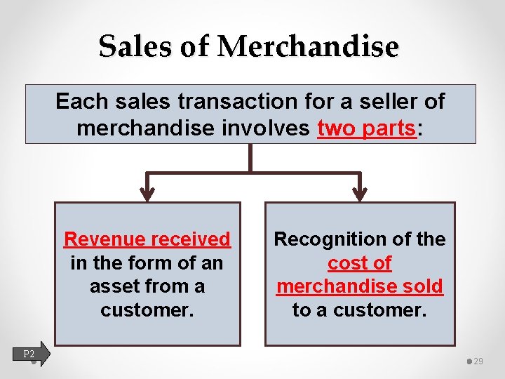 Sales of Merchandise Each sales transaction for a seller of merchandise involves two parts: