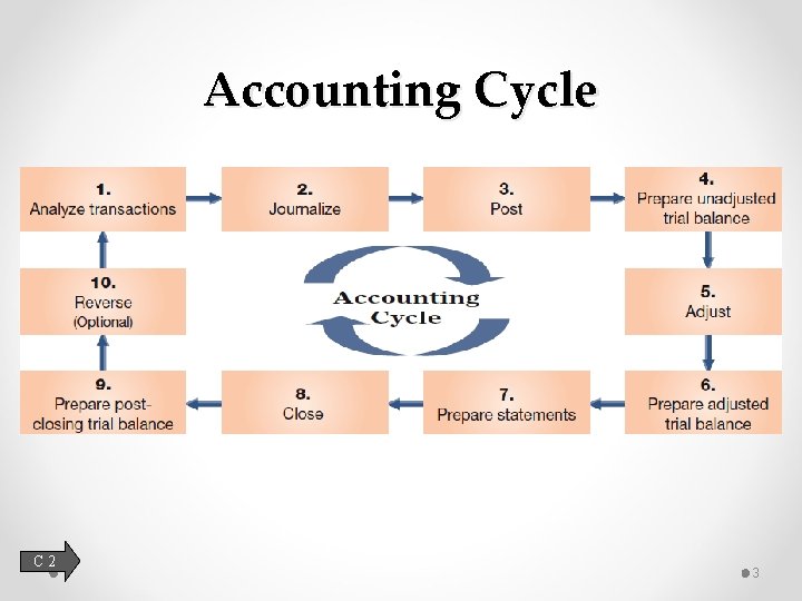 Accounting Cycle C 2 3 