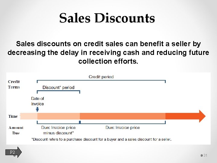 Sales Discounts Sales discounts on credit sales can benefit a seller by decreasing the