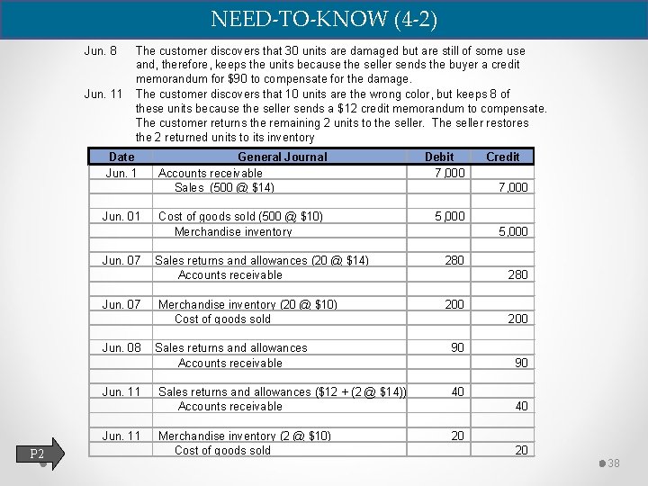 NEED-TO-KNOW (4 -2) Jun. 8 Jun. 11 The customer discovers that 30 units are