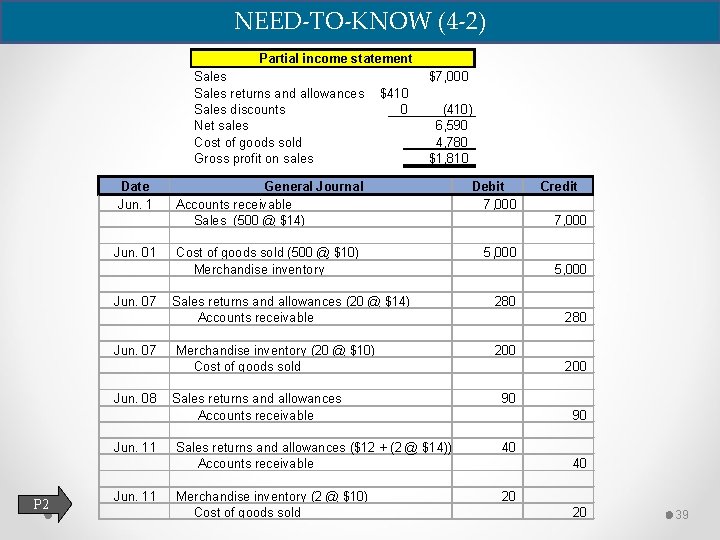 NEED-TO-KNOW (4 -2) Partial income statement Sales returns and allowances Sales discounts Net sales