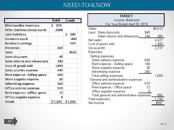 NEED-TO-KNOW Debit Credit TARGET Income Statement For Year Ended April 30, 2015 Sales $4,