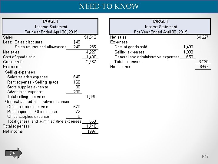 NEED-TO-KNOW TARGET Income Statement For Year Ended April 30, 2015 Sales $4, 512 Less: