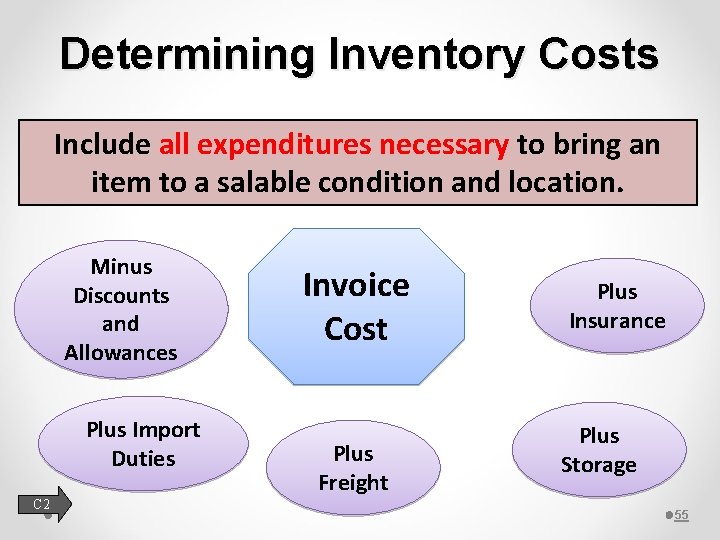 Determining Inventory Costs Include all expenditures necessary to bring an item to a salable