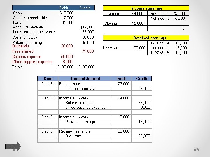 Debit $13, 000 17, 000 85, 000 Cash Accounts receivable Land Accounts payable Long-term