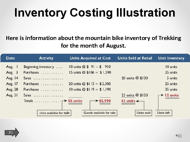 Inventory Costing Illustration Here is information about the mountain bike inventory of Trekking for