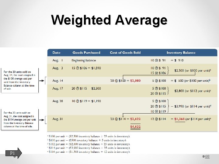 Weighted Average P 1 68 