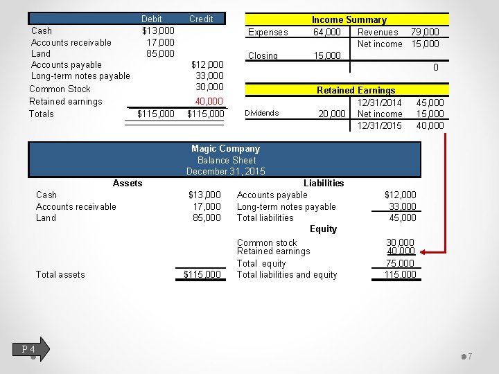 Debit $13, 000 17, 000 85, 000 Cash Accounts receivable Land Accounts payable Long-term