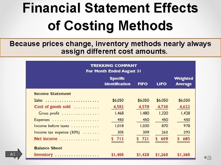 Financial Statement Effects of Costing Methods Because prices change, inventory methods nearly always assign