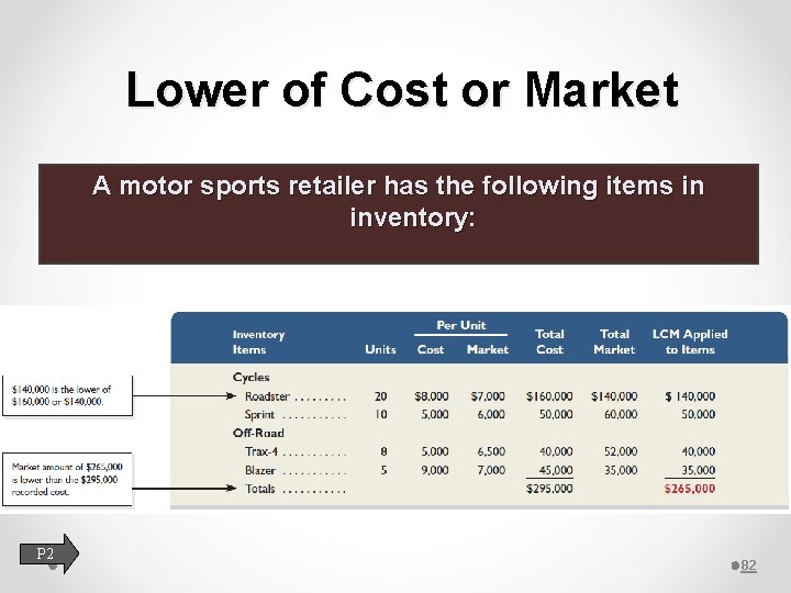 Lower of Cost or Market A motor sports retailer has the following items in