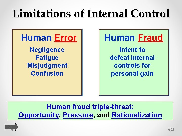 Limitations of Internal Control Human Error Human Fraud Negligence Fatigue Misjudgment Confusion Intent to