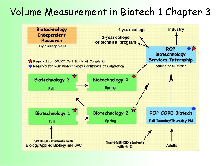 Volume Measurement in Biotech 1 Chapter 3 