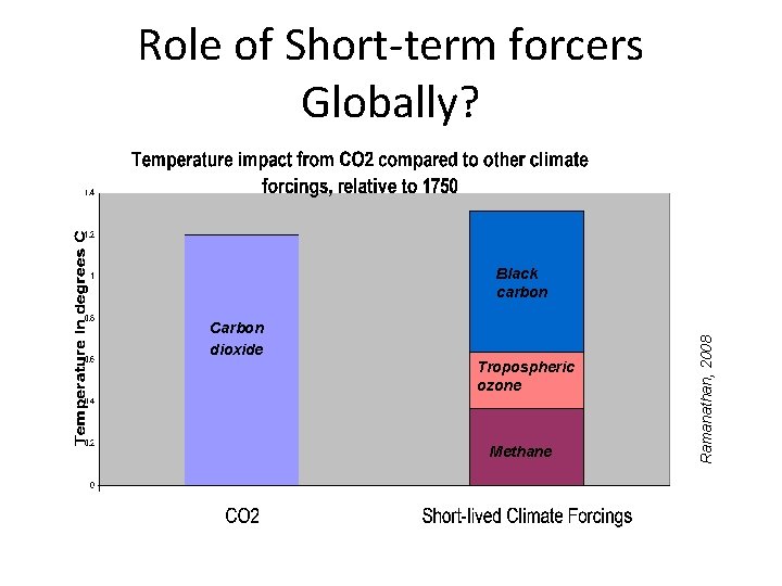 Role of Short-term forcers Globally? Carbon dioxide Tropospheric ozone Methane Ramanathan, 2008 Black carbon