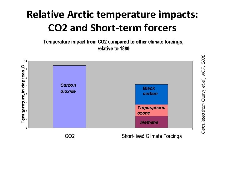 Carbon dioxide Black carbon Tropospheric ozone Methane Calculated from Quinn, et. al. , ACP,