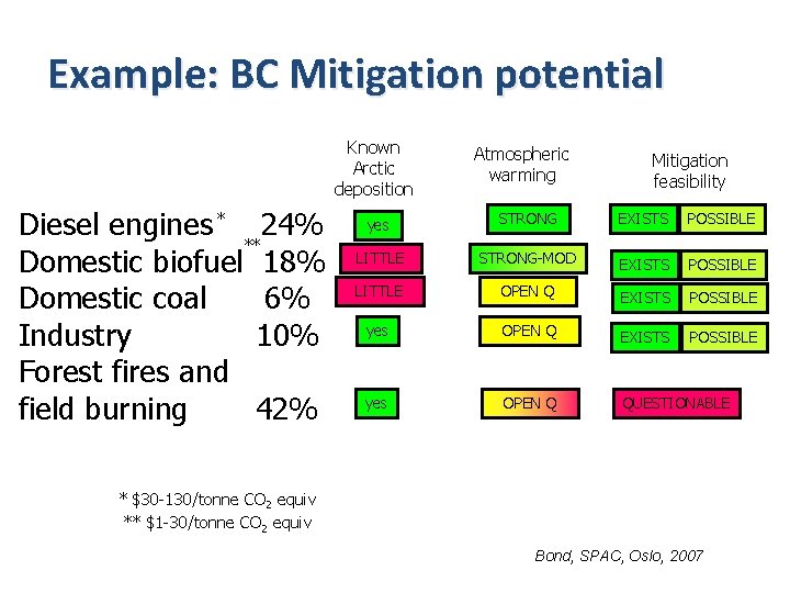 Example: BC Mitigation potential Known Arctic deposition Diesel engines * **24% Domestic biofuel 18%