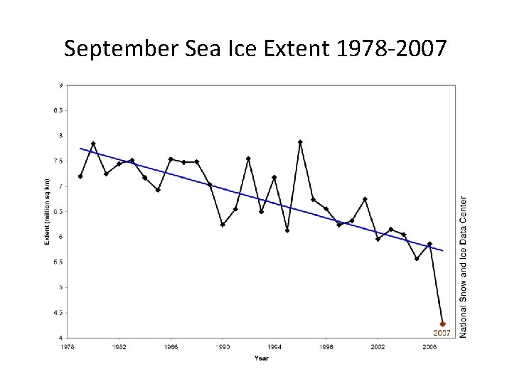 September Sea Ice Extent 1978 -2007 