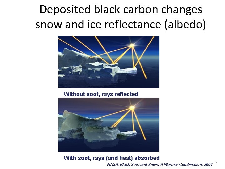 Deposited black carbon changes snow and ice reflectance (albedo) Without soot, rays reflected With