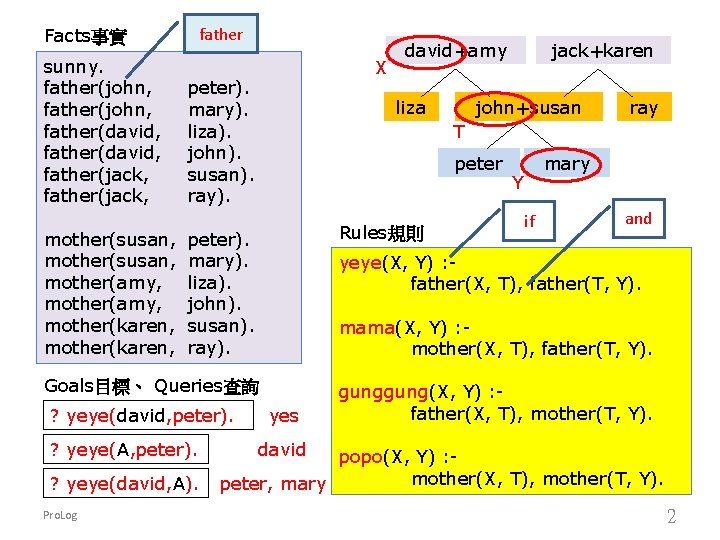 father Facts事實 sunny. father(john, father(david, father(jack, mother(susan, mother(amy, mother(karen, X peter). mary). liza). john).