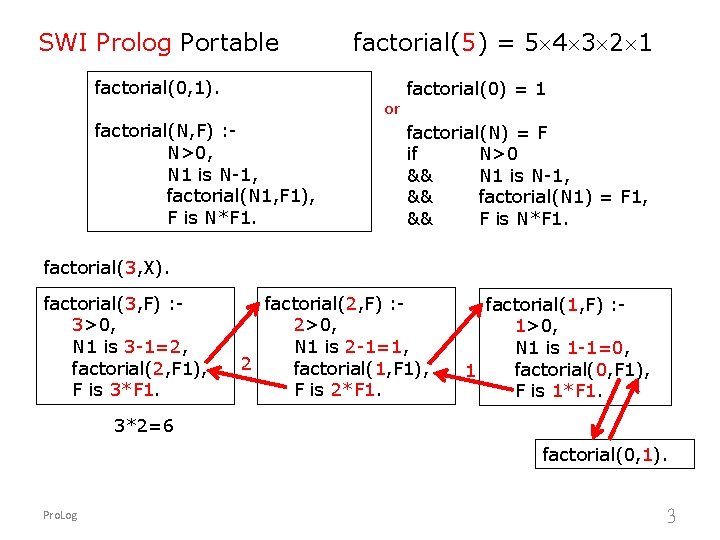 SWI Prolog Portable factorial(0, 1). factorial(5) = 5 4 3 2 1 or factorial(N,
