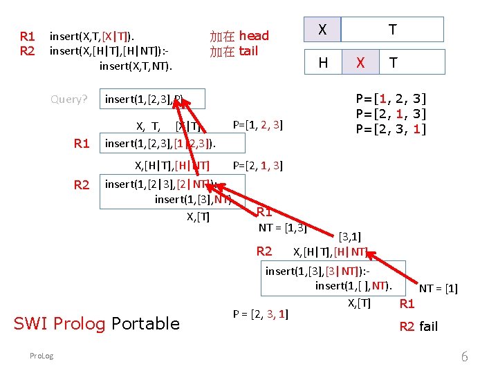 R 1 R 2 insert(X, T, [X|T]). insert(X, [H|T], [H|NT]): insert(X, T, NT). Query?