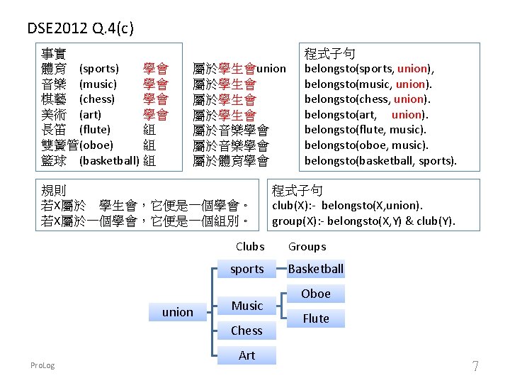 DSE 2012 Q. 4(c) 事實 體育　(sports) 學會 音樂　(music) 學會 棋藝　(chess) 學會 美術　(art) 學會 長笛　(flute)