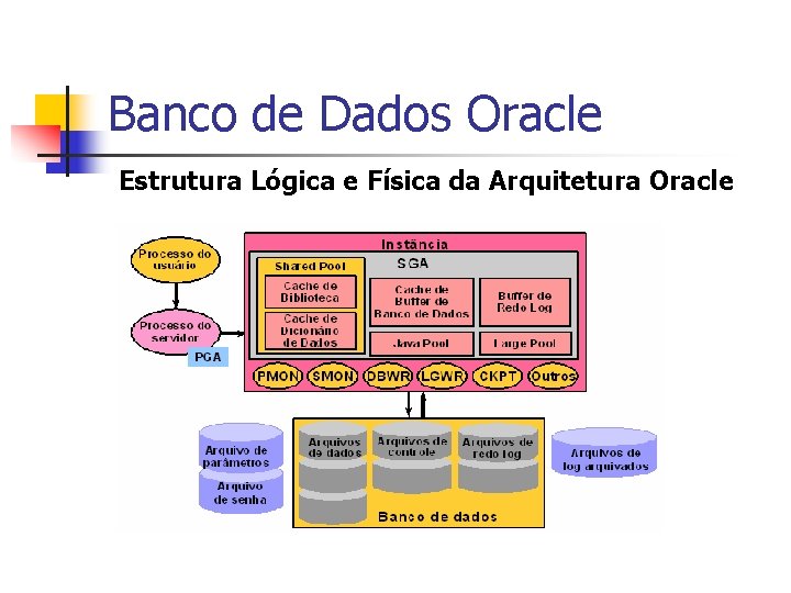 Banco de Dados Oracle Estrutura Lógica e Física da Arquitetura Oracle 