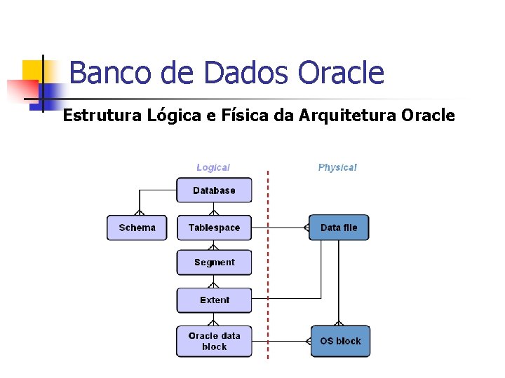 Banco de Dados Oracle Estrutura Lógica e Física da Arquitetura Oracle 