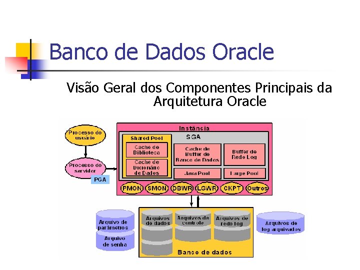 Banco de Dados Oracle Visão Geral dos Componentes Principais da Arquitetura Oracle 
