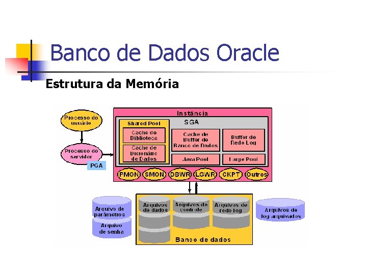 Banco de Dados Oracle Estrutura da Memória 