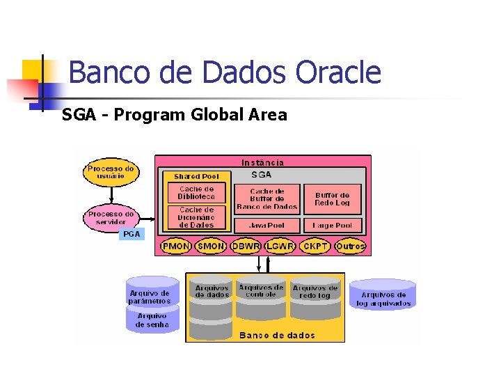 Banco de Dados Oracle SGA - Program Global Area 